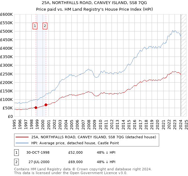 25A, NORTHFALLS ROAD, CANVEY ISLAND, SS8 7QG: Price paid vs HM Land Registry's House Price Index