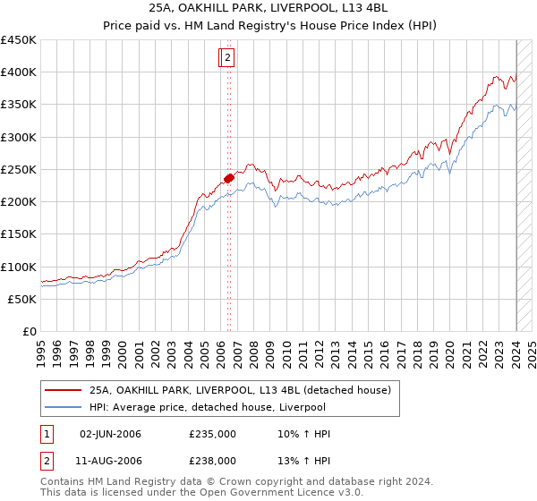 25A, OAKHILL PARK, LIVERPOOL, L13 4BL: Price paid vs HM Land Registry's House Price Index