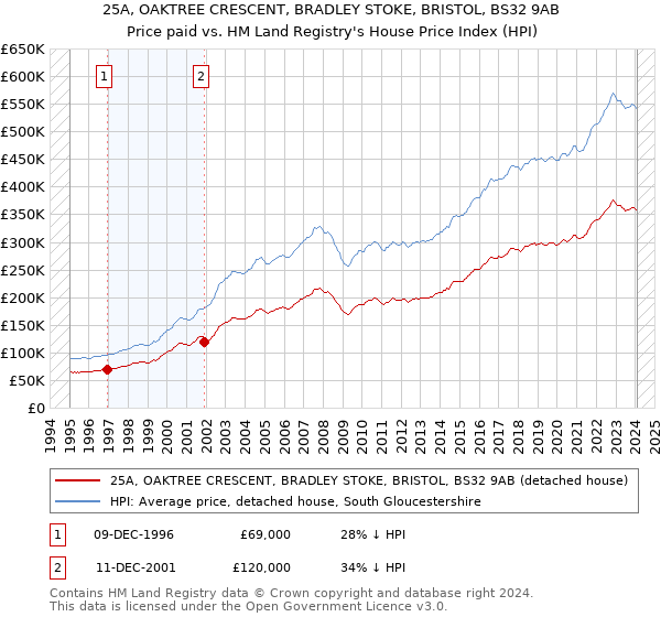 25A, OAKTREE CRESCENT, BRADLEY STOKE, BRISTOL, BS32 9AB: Price paid vs HM Land Registry's House Price Index