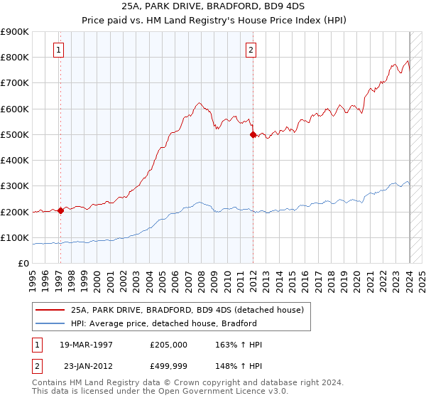 25A, PARK DRIVE, BRADFORD, BD9 4DS: Price paid vs HM Land Registry's House Price Index