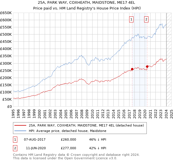 25A, PARK WAY, COXHEATH, MAIDSTONE, ME17 4EL: Price paid vs HM Land Registry's House Price Index