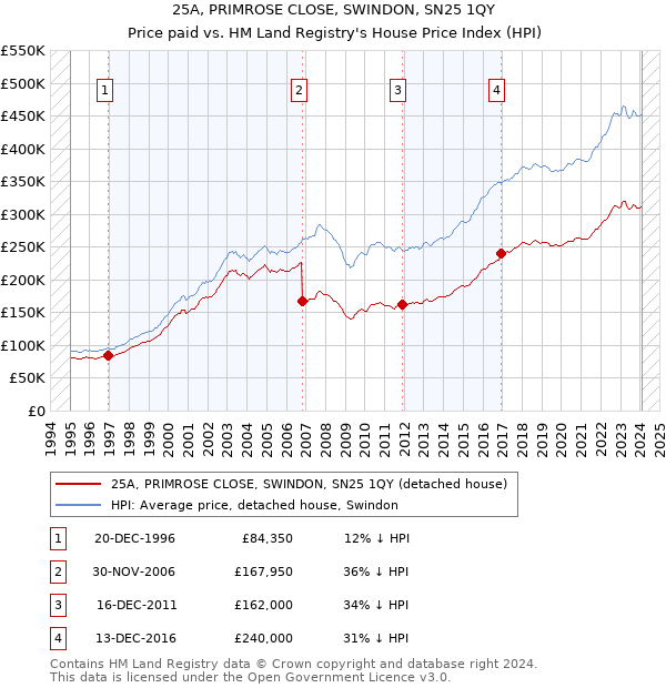 25A, PRIMROSE CLOSE, SWINDON, SN25 1QY: Price paid vs HM Land Registry's House Price Index