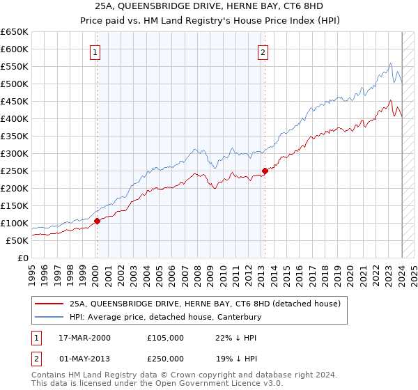 25A, QUEENSBRIDGE DRIVE, HERNE BAY, CT6 8HD: Price paid vs HM Land Registry's House Price Index