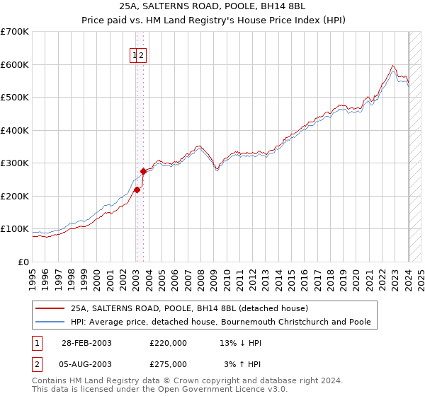 25A, SALTERNS ROAD, POOLE, BH14 8BL: Price paid vs HM Land Registry's House Price Index