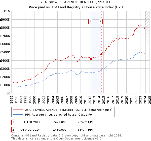 25A, SIDWELL AVENUE, BENFLEET, SS7 1LF: Price paid vs HM Land Registry's House Price Index