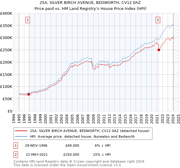 25A, SILVER BIRCH AVENUE, BEDWORTH, CV12 0AZ: Price paid vs HM Land Registry's House Price Index