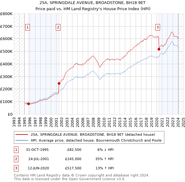 25A, SPRINGDALE AVENUE, BROADSTONE, BH18 9ET: Price paid vs HM Land Registry's House Price Index