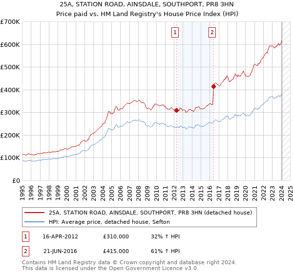 25A, STATION ROAD, AINSDALE, SOUTHPORT, PR8 3HN: Price paid vs HM Land Registry's House Price Index