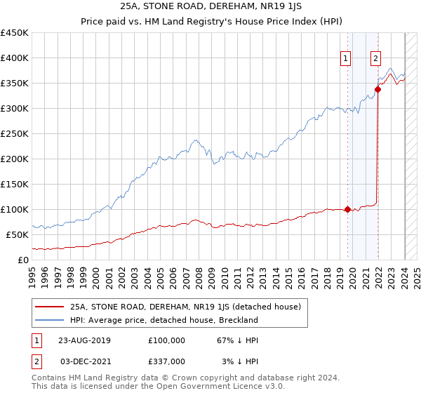 25A, STONE ROAD, DEREHAM, NR19 1JS: Price paid vs HM Land Registry's House Price Index