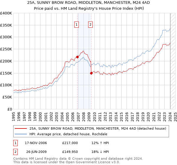 25A, SUNNY BROW ROAD, MIDDLETON, MANCHESTER, M24 4AD: Price paid vs HM Land Registry's House Price Index