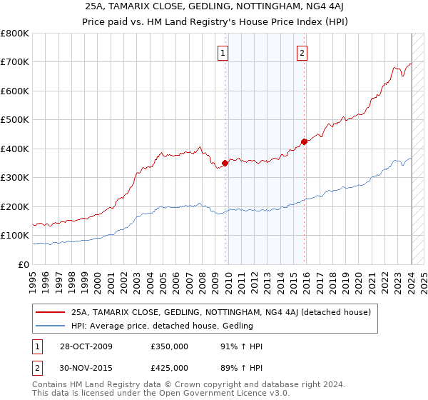25A, TAMARIX CLOSE, GEDLING, NOTTINGHAM, NG4 4AJ: Price paid vs HM Land Registry's House Price Index