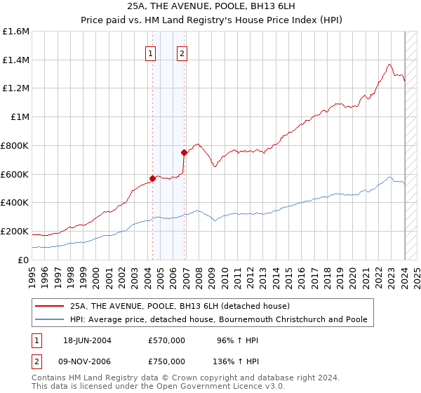 25A, THE AVENUE, POOLE, BH13 6LH: Price paid vs HM Land Registry's House Price Index