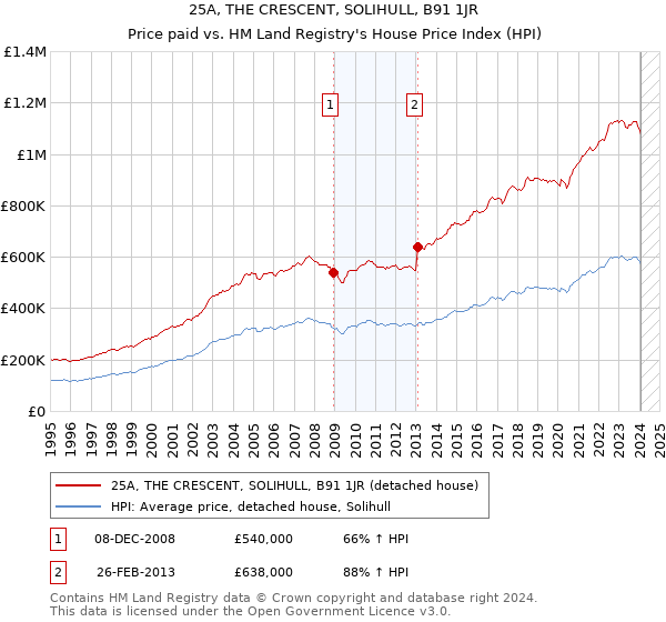 25A, THE CRESCENT, SOLIHULL, B91 1JR: Price paid vs HM Land Registry's House Price Index