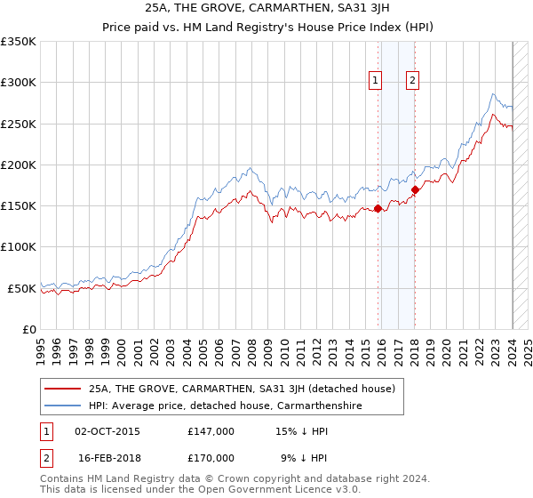 25A, THE GROVE, CARMARTHEN, SA31 3JH: Price paid vs HM Land Registry's House Price Index