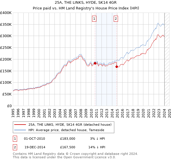 25A, THE LINKS, HYDE, SK14 4GR: Price paid vs HM Land Registry's House Price Index