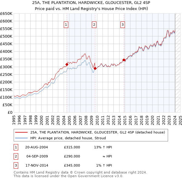 25A, THE PLANTATION, HARDWICKE, GLOUCESTER, GL2 4SP: Price paid vs HM Land Registry's House Price Index