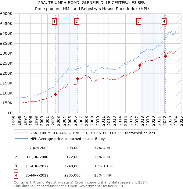 25A, TRIUMPH ROAD, GLENFIELD, LEICESTER, LE3 8FR: Price paid vs HM Land Registry's House Price Index