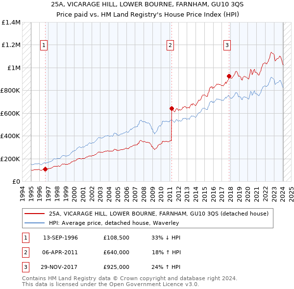25A, VICARAGE HILL, LOWER BOURNE, FARNHAM, GU10 3QS: Price paid vs HM Land Registry's House Price Index