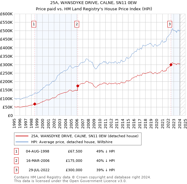 25A, WANSDYKE DRIVE, CALNE, SN11 0EW: Price paid vs HM Land Registry's House Price Index