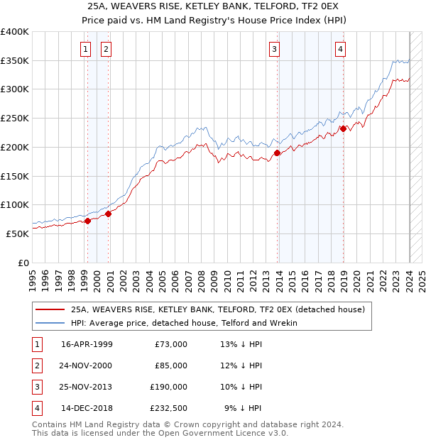 25A, WEAVERS RISE, KETLEY BANK, TELFORD, TF2 0EX: Price paid vs HM Land Registry's House Price Index