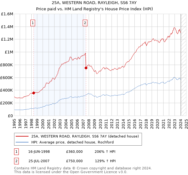 25A, WESTERN ROAD, RAYLEIGH, SS6 7AY: Price paid vs HM Land Registry's House Price Index