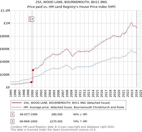 25A, WOOD LANE, BOURNEMOUTH, BH11 9NG: Price paid vs HM Land Registry's House Price Index