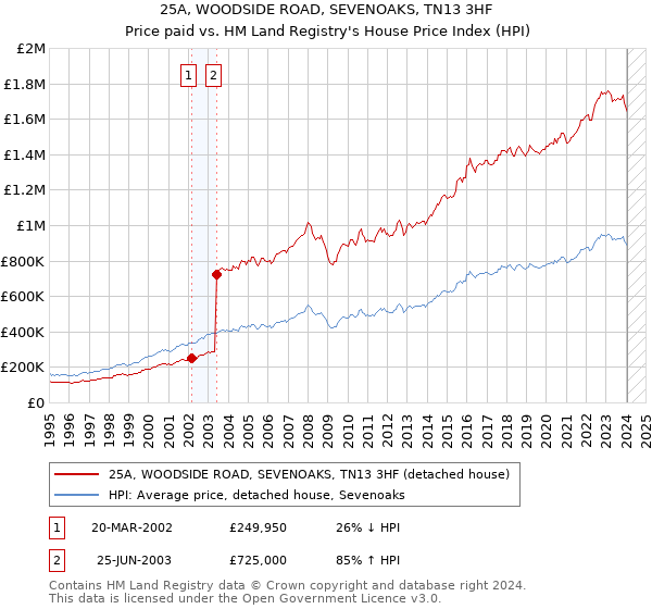 25A, WOODSIDE ROAD, SEVENOAKS, TN13 3HF: Price paid vs HM Land Registry's House Price Index