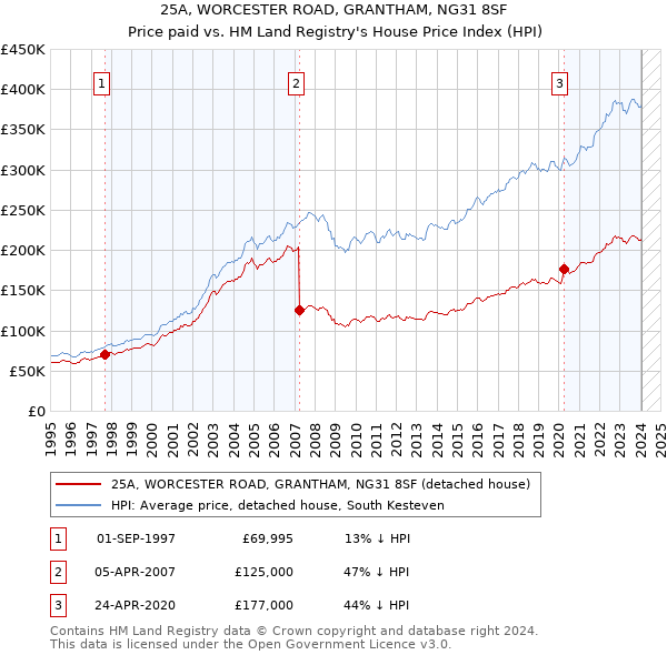 25A, WORCESTER ROAD, GRANTHAM, NG31 8SF: Price paid vs HM Land Registry's House Price Index