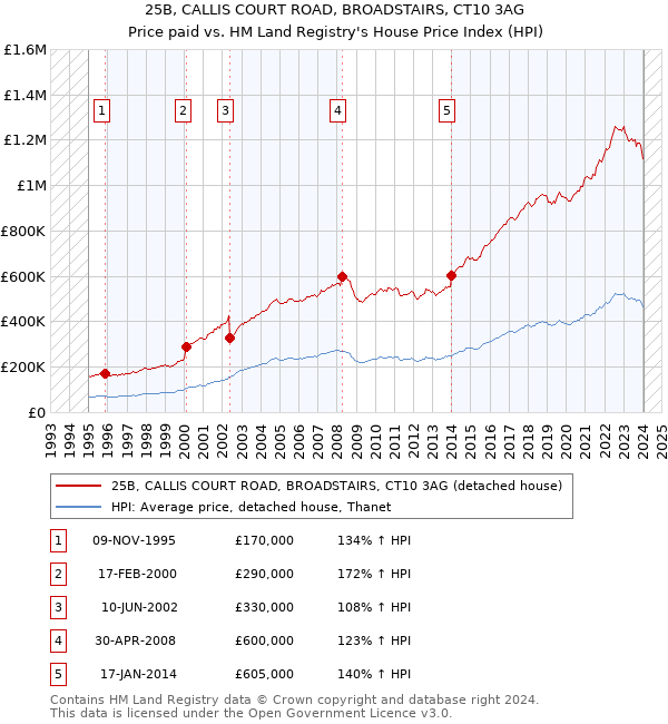 25B, CALLIS COURT ROAD, BROADSTAIRS, CT10 3AG: Price paid vs HM Land Registry's House Price Index