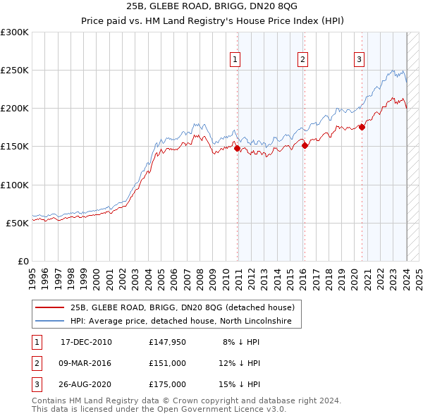 25B, GLEBE ROAD, BRIGG, DN20 8QG: Price paid vs HM Land Registry's House Price Index
