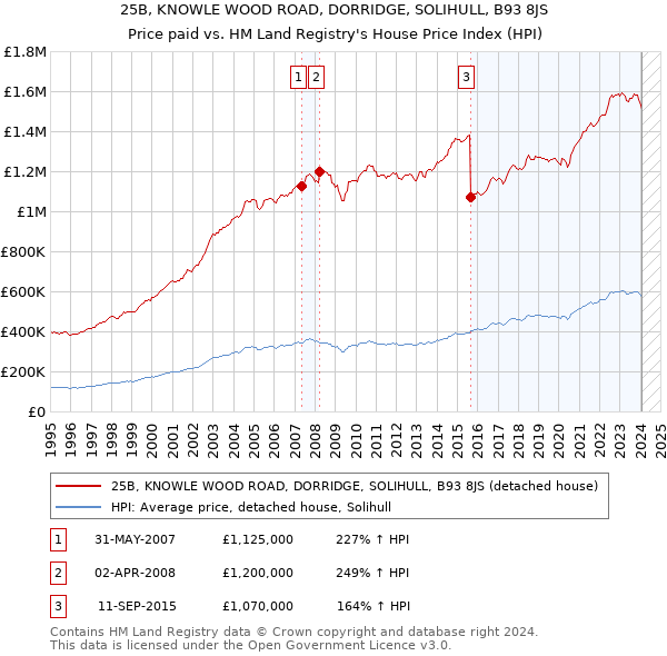 25B, KNOWLE WOOD ROAD, DORRIDGE, SOLIHULL, B93 8JS: Price paid vs HM Land Registry's House Price Index