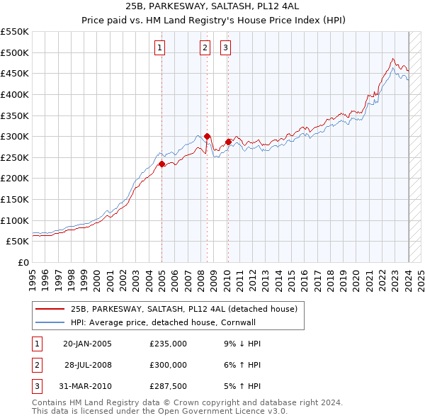 25B, PARKESWAY, SALTASH, PL12 4AL: Price paid vs HM Land Registry's House Price Index