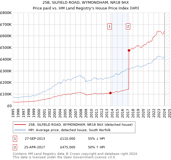 25B, SILFIELD ROAD, WYMONDHAM, NR18 9AX: Price paid vs HM Land Registry's House Price Index