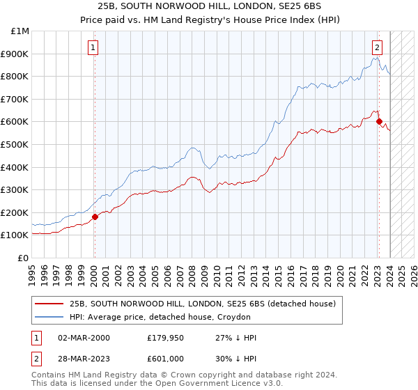 25B, SOUTH NORWOOD HILL, LONDON, SE25 6BS: Price paid vs HM Land Registry's House Price Index