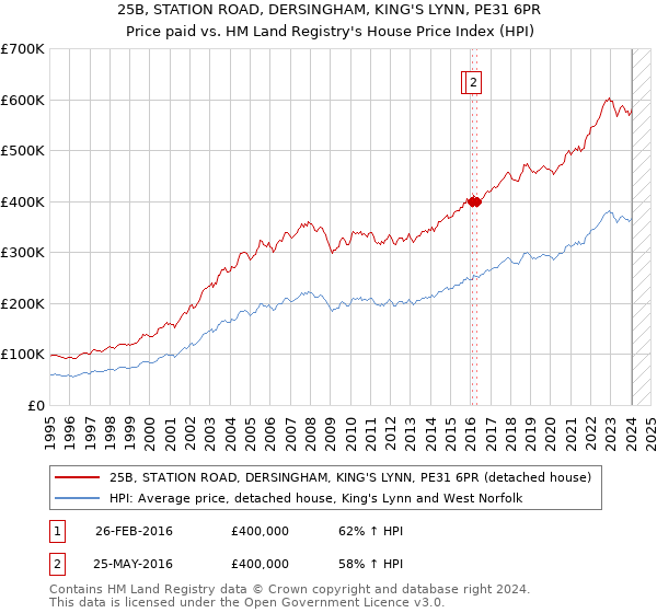25B, STATION ROAD, DERSINGHAM, KING'S LYNN, PE31 6PR: Price paid vs HM Land Registry's House Price Index