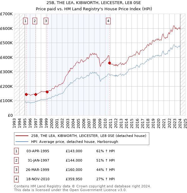 25B, THE LEA, KIBWORTH, LEICESTER, LE8 0SE: Price paid vs HM Land Registry's House Price Index