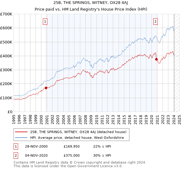 25B, THE SPRINGS, WITNEY, OX28 4AJ: Price paid vs HM Land Registry's House Price Index