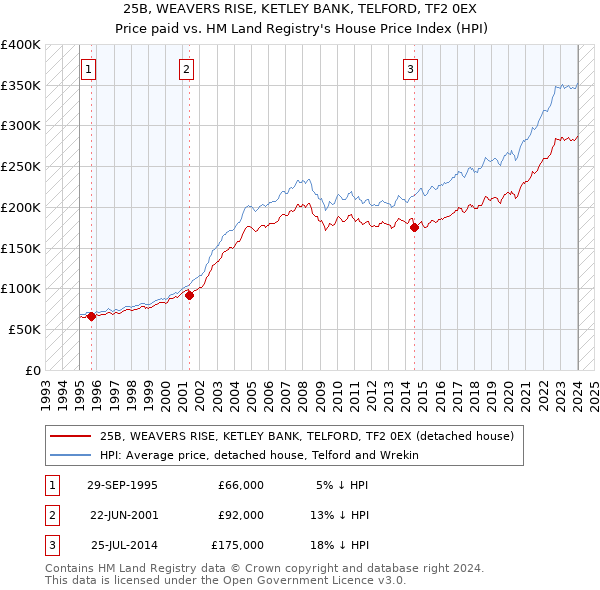 25B, WEAVERS RISE, KETLEY BANK, TELFORD, TF2 0EX: Price paid vs HM Land Registry's House Price Index