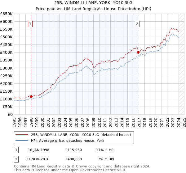 25B, WINDMILL LANE, YORK, YO10 3LG: Price paid vs HM Land Registry's House Price Index