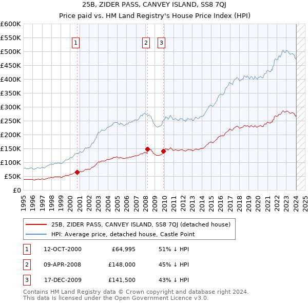 25B, ZIDER PASS, CANVEY ISLAND, SS8 7QJ: Price paid vs HM Land Registry's House Price Index