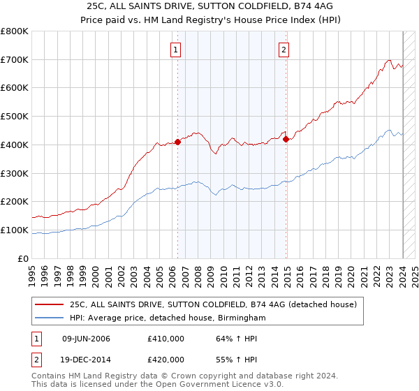 25C, ALL SAINTS DRIVE, SUTTON COLDFIELD, B74 4AG: Price paid vs HM Land Registry's House Price Index