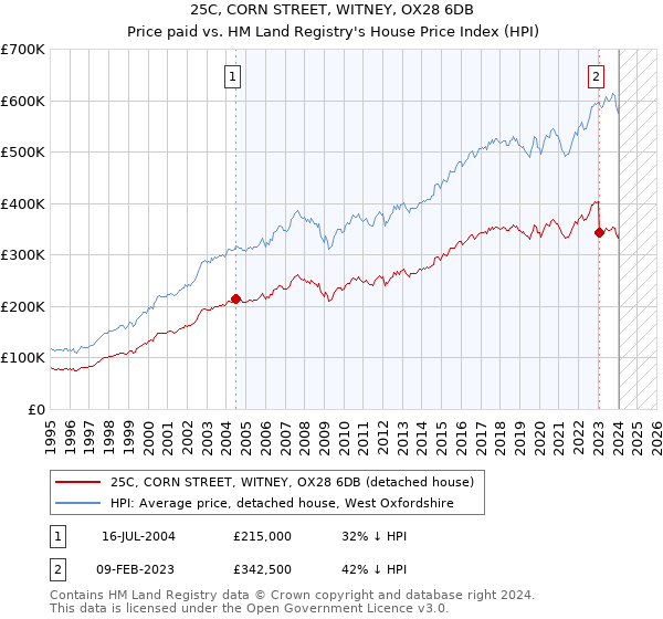 25C, CORN STREET, WITNEY, OX28 6DB: Price paid vs HM Land Registry's House Price Index