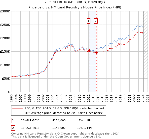 25C, GLEBE ROAD, BRIGG, DN20 8QG: Price paid vs HM Land Registry's House Price Index