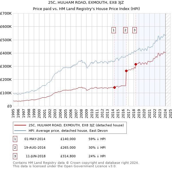 25C, HULHAM ROAD, EXMOUTH, EX8 3JZ: Price paid vs HM Land Registry's House Price Index
