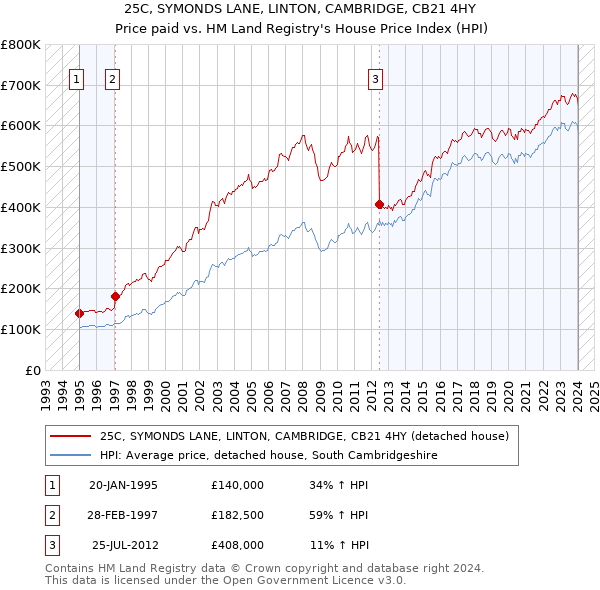 25C, SYMONDS LANE, LINTON, CAMBRIDGE, CB21 4HY: Price paid vs HM Land Registry's House Price Index
