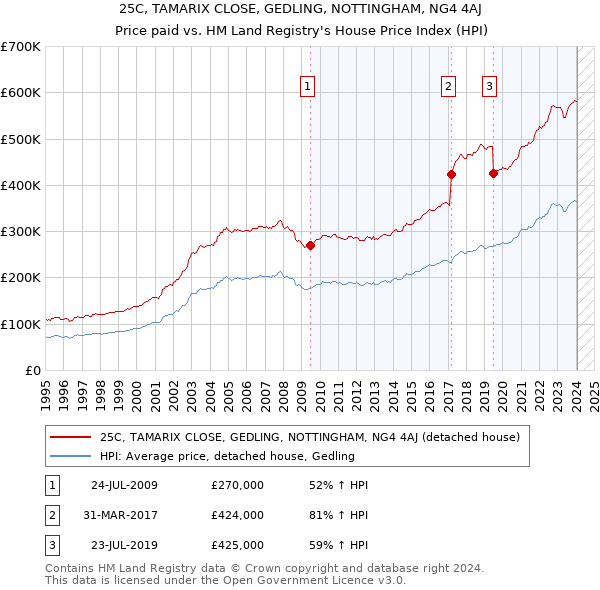 25C, TAMARIX CLOSE, GEDLING, NOTTINGHAM, NG4 4AJ: Price paid vs HM Land Registry's House Price Index