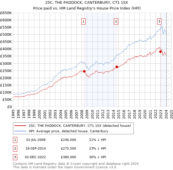 25C, THE PADDOCK, CANTERBURY, CT1 1SX: Price paid vs HM Land Registry's House Price Index