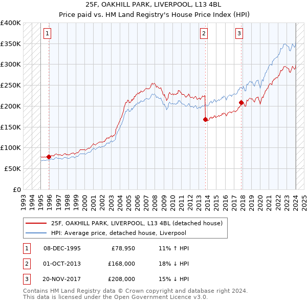 25F, OAKHILL PARK, LIVERPOOL, L13 4BL: Price paid vs HM Land Registry's House Price Index
