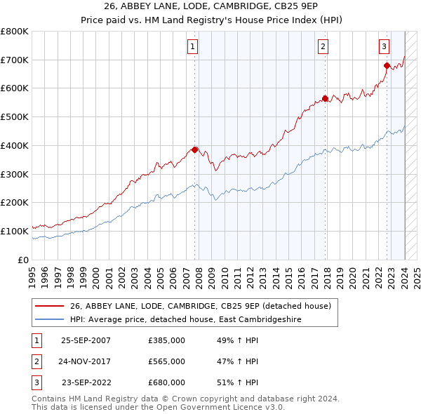26, ABBEY LANE, LODE, CAMBRIDGE, CB25 9EP: Price paid vs HM Land Registry's House Price Index