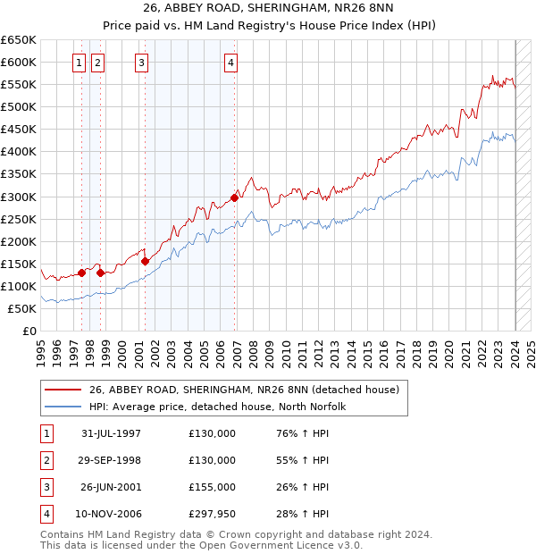 26, ABBEY ROAD, SHERINGHAM, NR26 8NN: Price paid vs HM Land Registry's House Price Index
